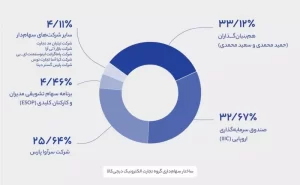  سهامداران ما حاکمیتی نیستند