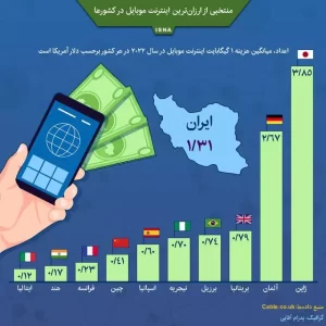  ارزان ترین اینترنت موبایل در کشورها