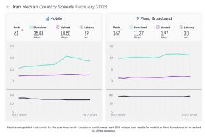 سقوط چشمگیر سرعت اینترنت ایران