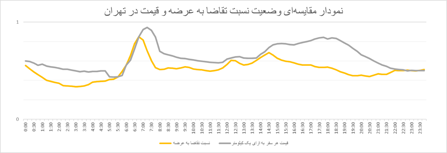  سفر ارزان‌تر با اسنپ