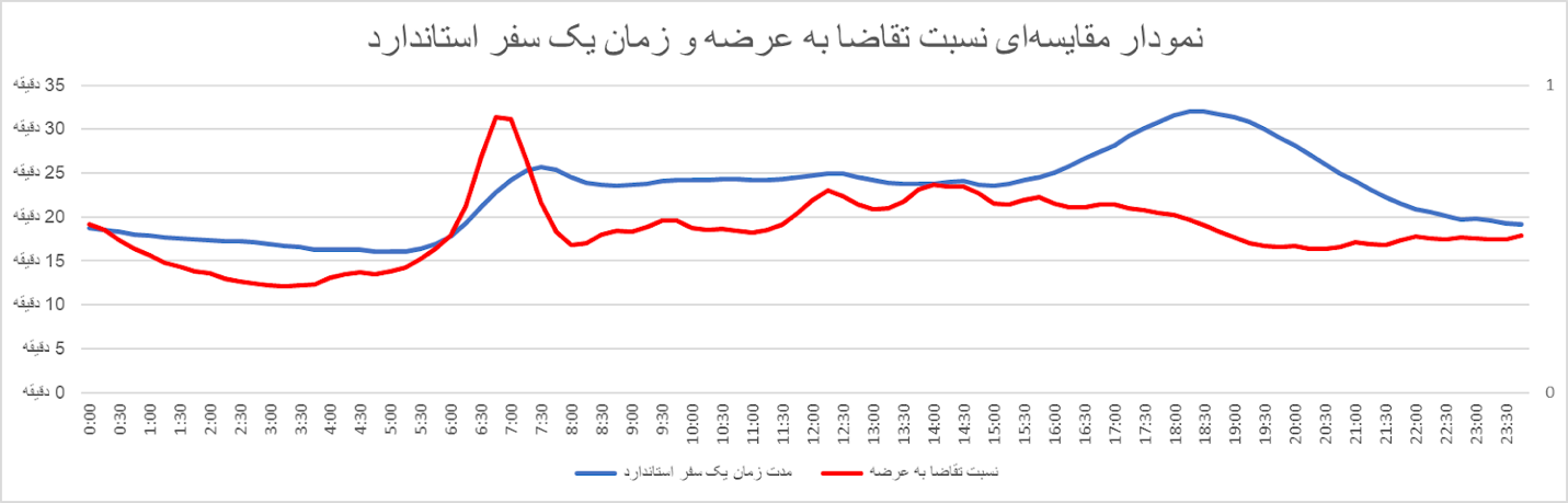  سفر ارزان‌تر با اسنپ