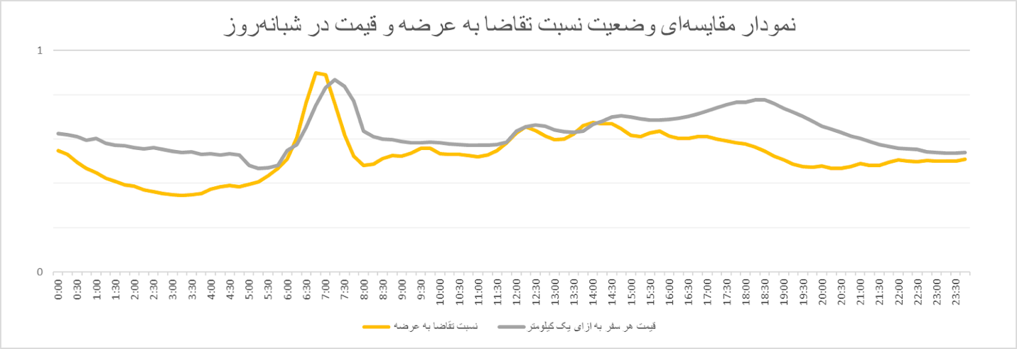 سفر ارزان‌تر با اسنپ