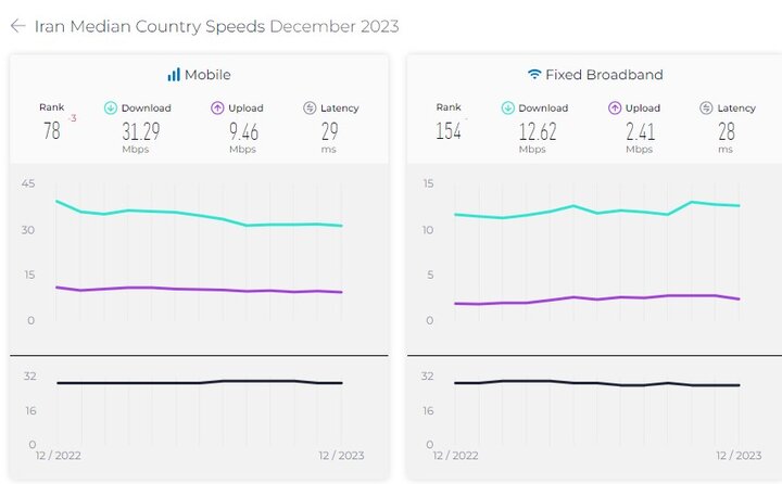رده بندی جدید از سرعت اینترنت کشورها