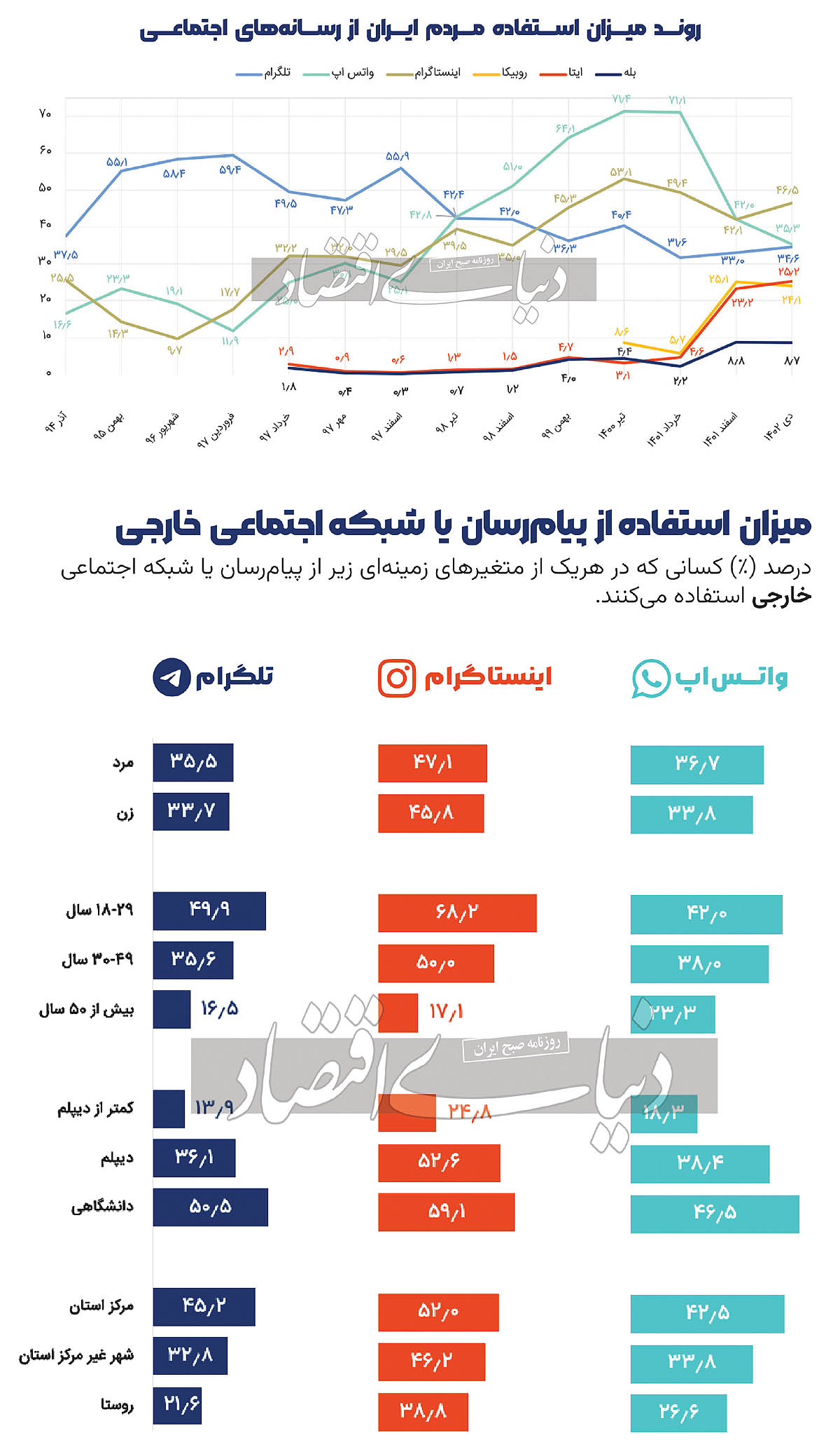محبوبیت شبکه های اجتماعی خارجی