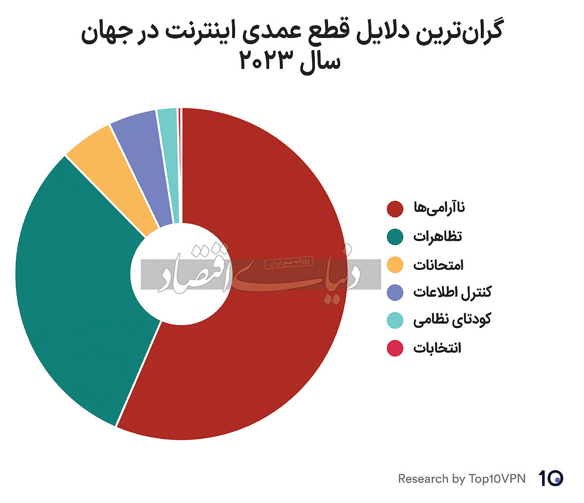 ضرر قطع اینترنت در ایران
