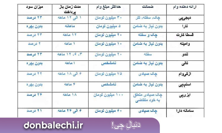 مقایسه وام های آنلاین