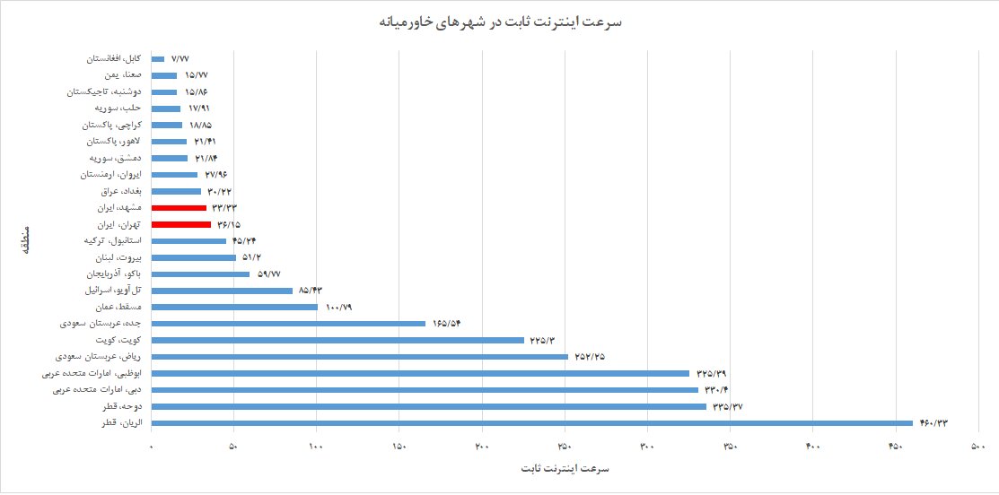 گزارش جهانی سرعت اینترنت