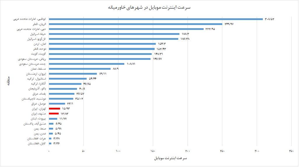 گزارش جهانی سرعت اینترنت