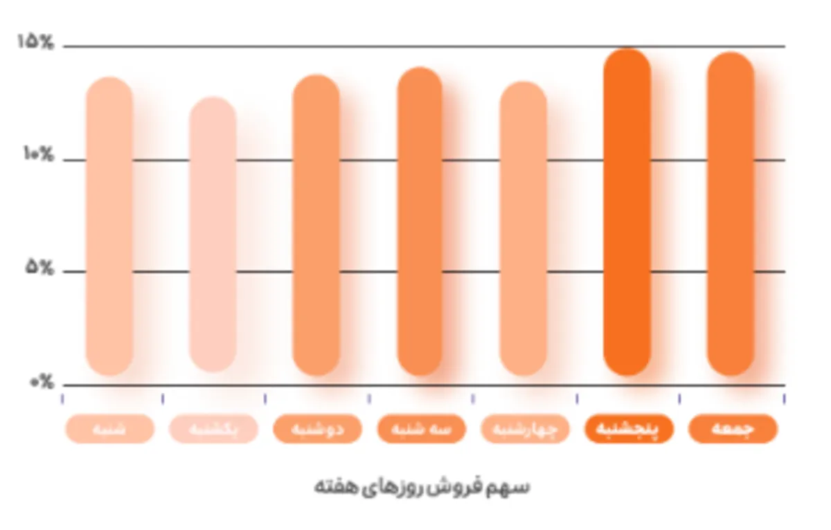 عملکرد سوپرمارکت اسنپ