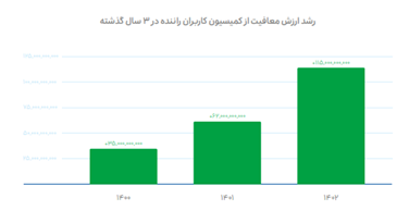 گزارش عملکرد گروه اسنپ 