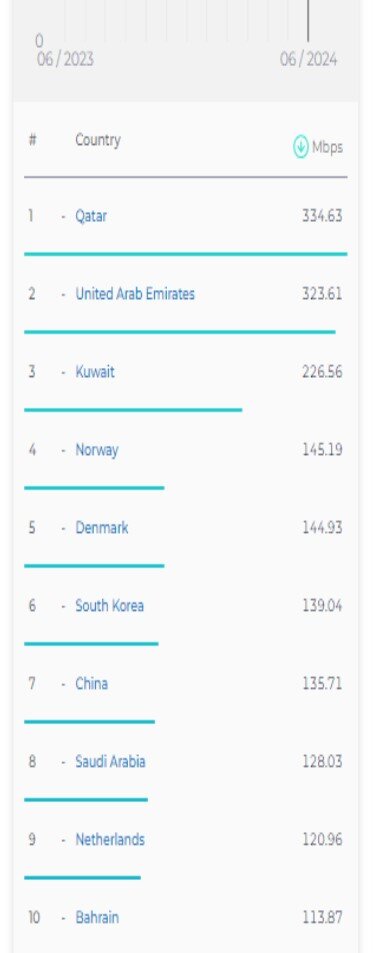  سرعت اینترنت موبایل ثابت ایران