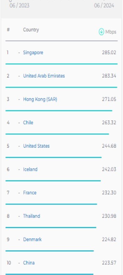  سرعت اینترنت موبایل ثابت ایران