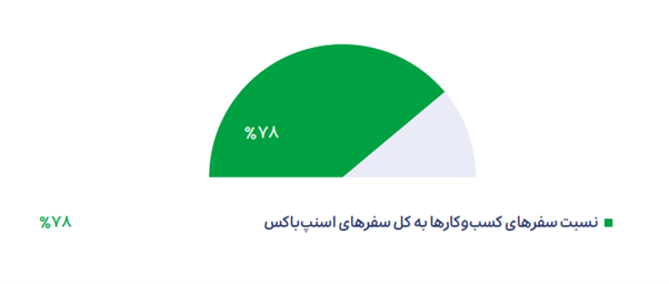 گزارش عملکرد گروه اسنپ