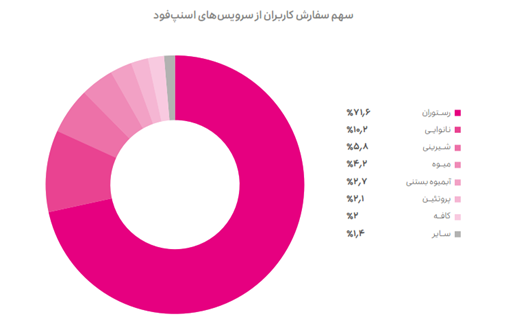 گزارش عملکرد گروه اسنپ