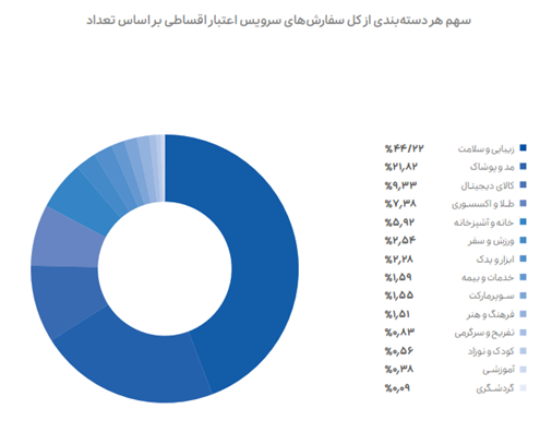 گزارش عملکرد گروه اسنپ