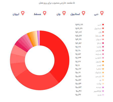 گزارش عملکرد گروه اسنپ