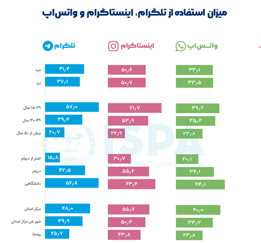 استفاده ایرانیان از شبکه‌های اجتماعی