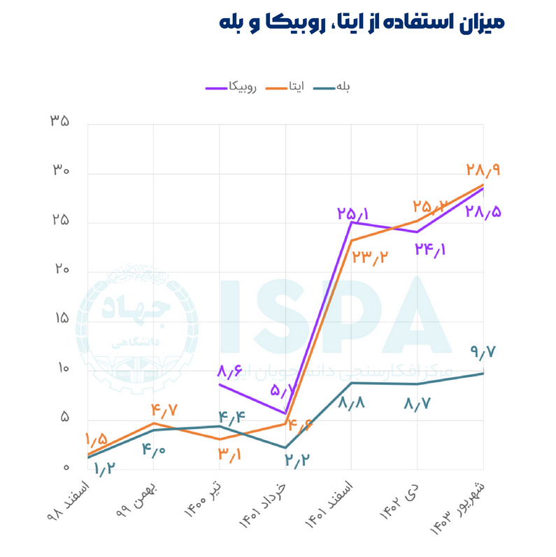 استفاده ایرانیان از شبکه‌های اجتماعی