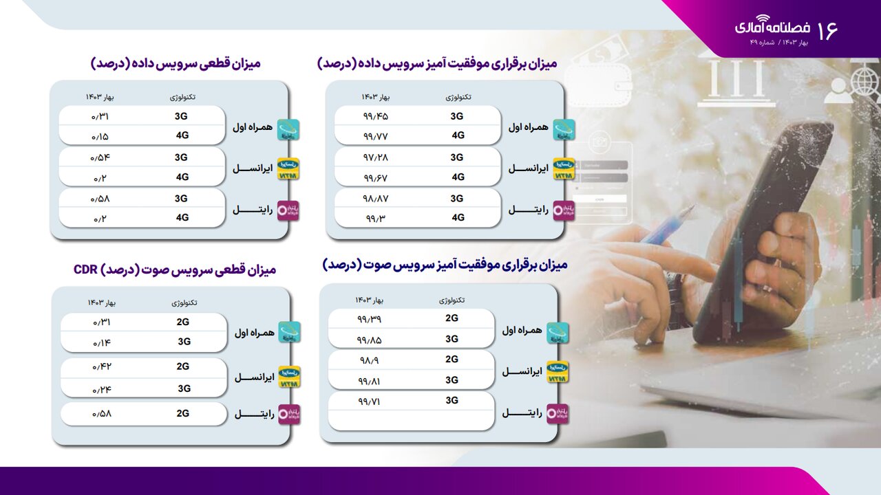 اپراتور های همراه موبایل