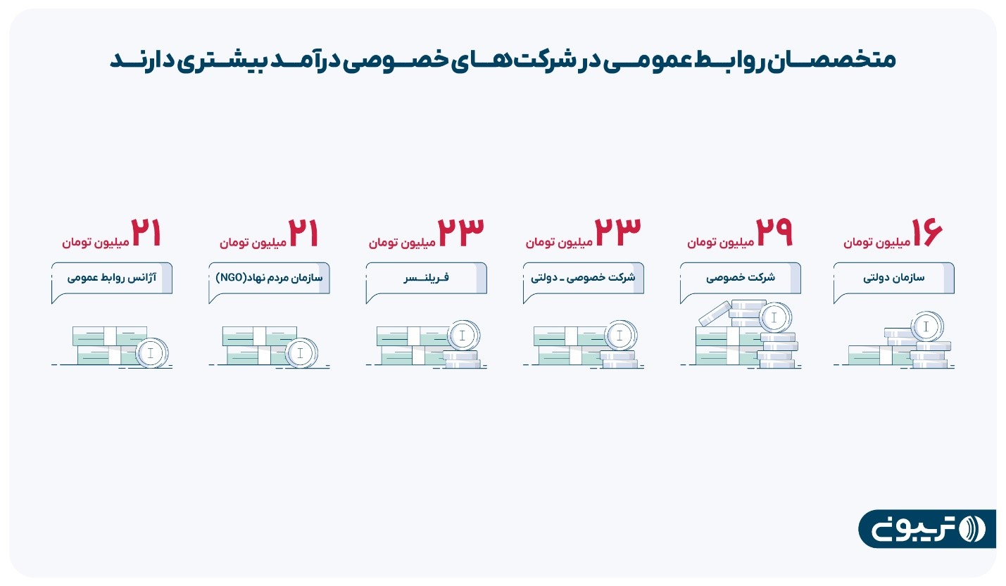 شکاف جنسیتی درآمد روابط عمومی‌های دولتی