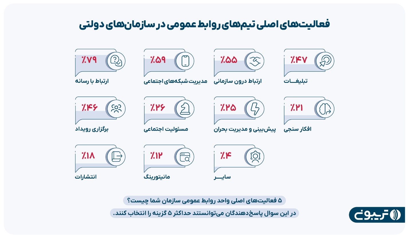 شکاف جنسیتی درآمد روابط عمومی‌های دولتی