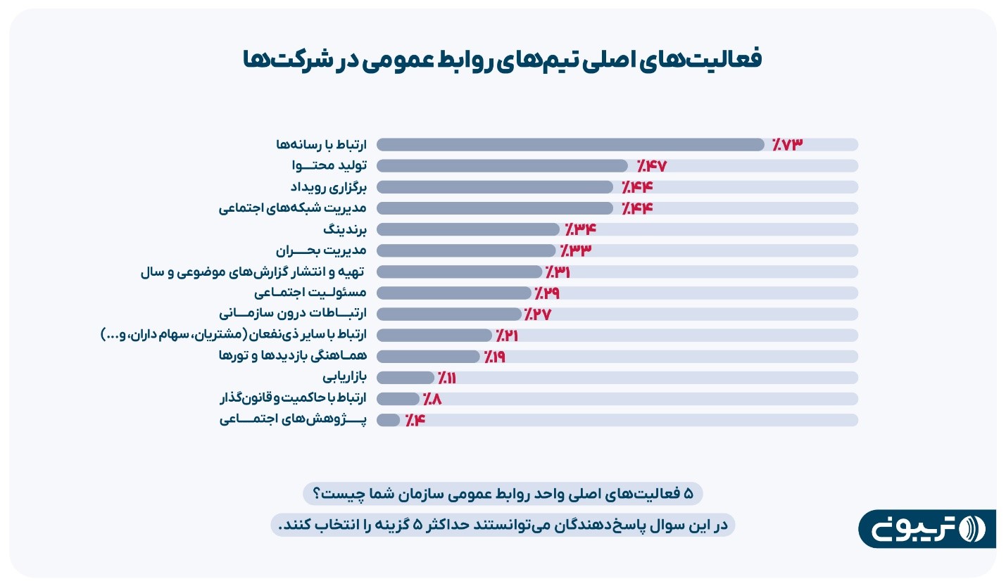 شکاف جنسیتی درآمد روابط عمومی‌های دولتی