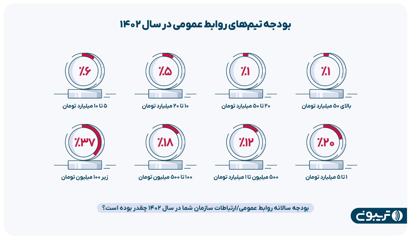 شکاف جنسیتی درآمد روابط عمومی‌های دولتی