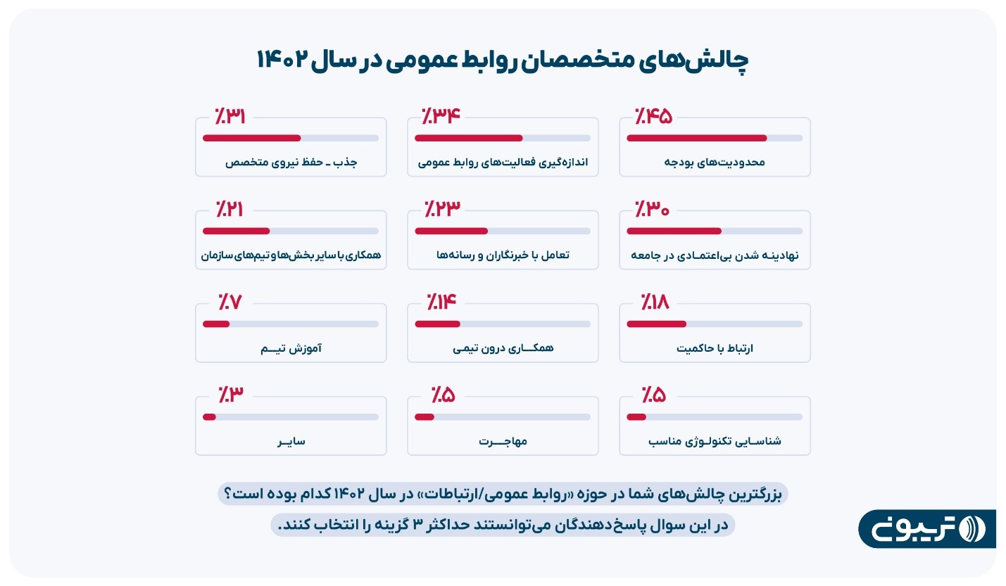 شکاف جنسیتی درآمد روابط عمومی‌های دولتی