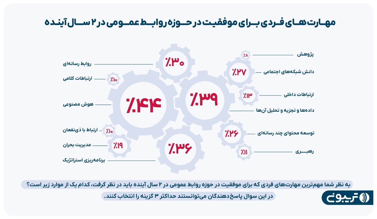 شکاف جنسیتی درآمد روابط عمومی‌های دولتی