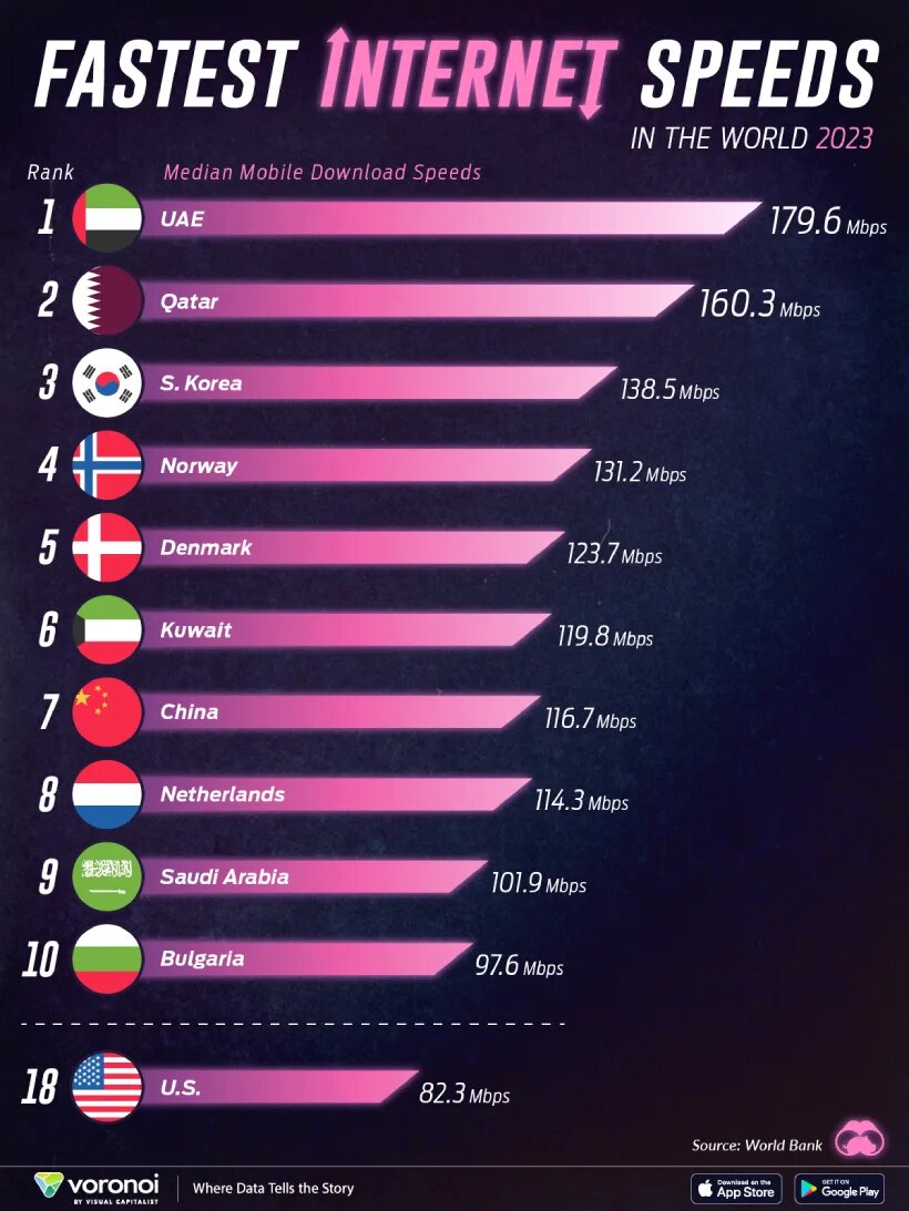 پرسرعت‌ترین اینترنت‌ها در جهان