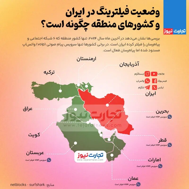 کشورهای منطقه از نظر فیلترینگ